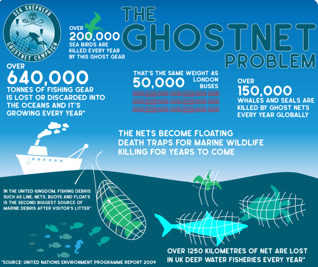 SDI Ghostnet Recovery